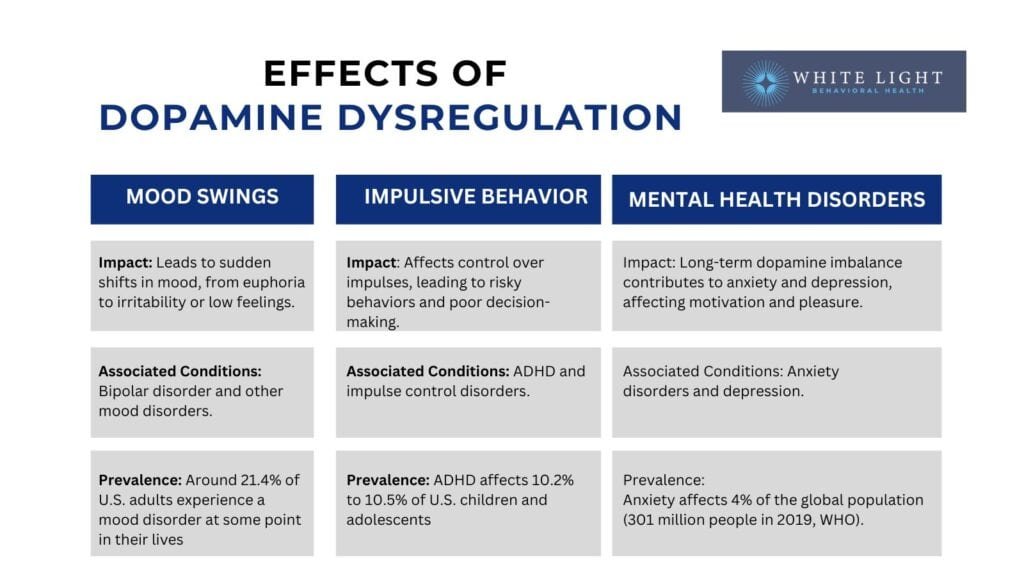 Why Dopamine Dysregulation Does Matter